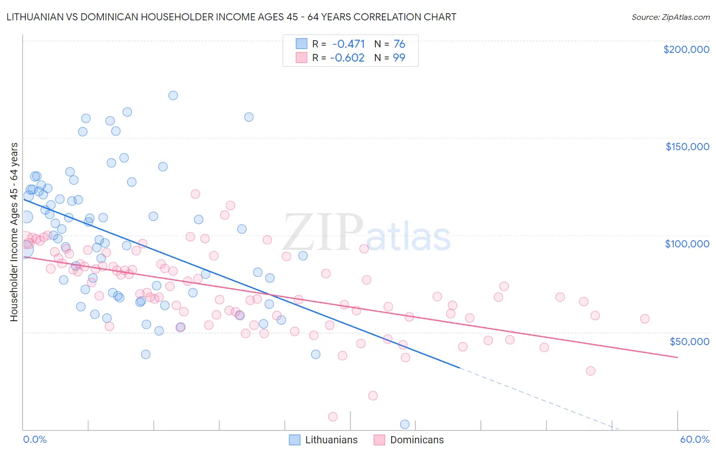 Lithuanian vs Dominican Householder Income Ages 45 - 64 years