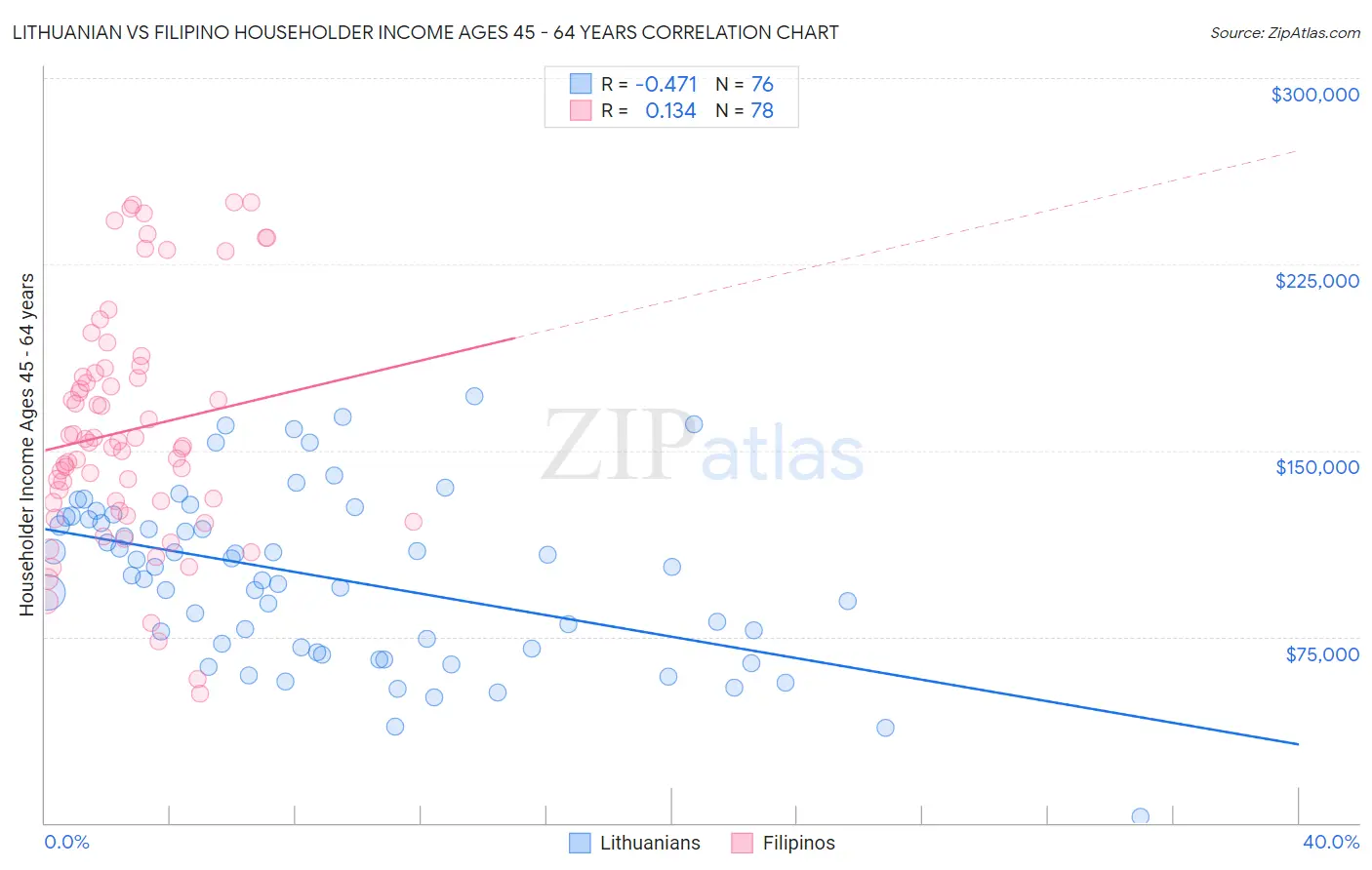 Lithuanian vs Filipino Householder Income Ages 45 - 64 years