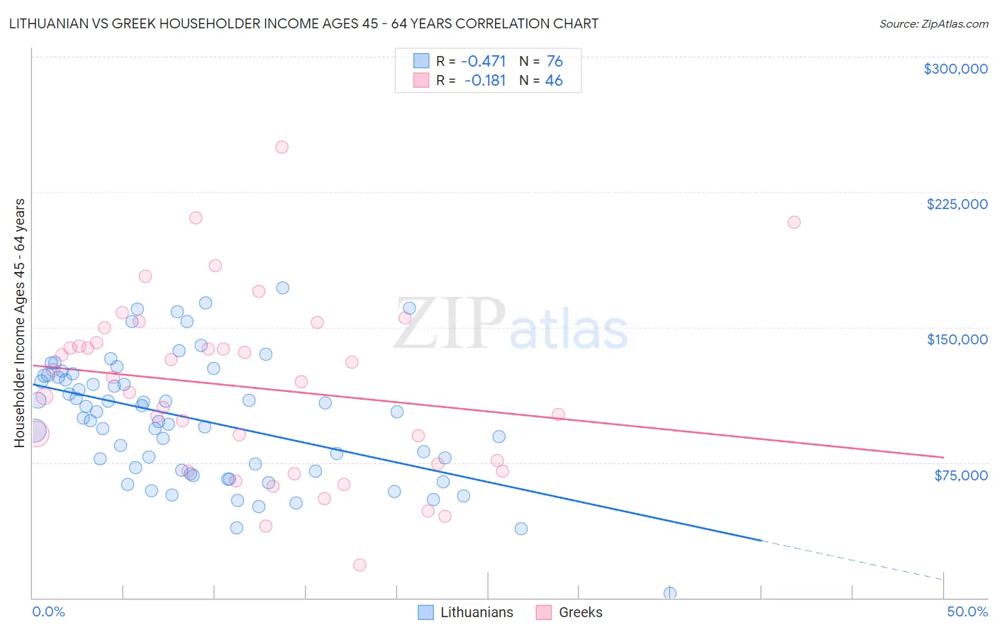 Lithuanian vs Greek Householder Income Ages 45 - 64 years