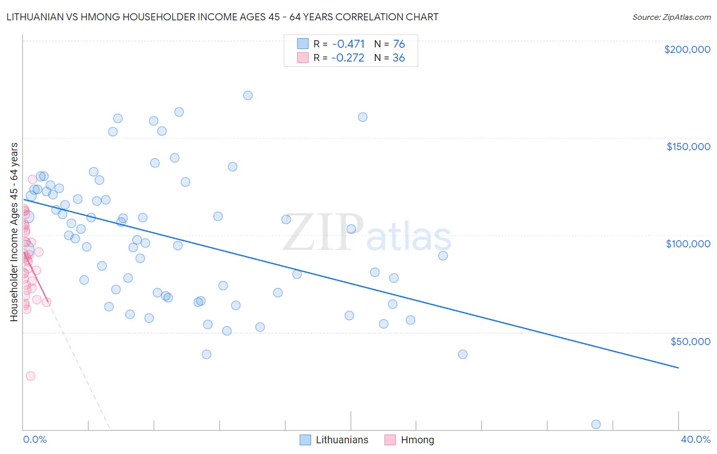 Lithuanian vs Hmong Householder Income Ages 45 - 64 years