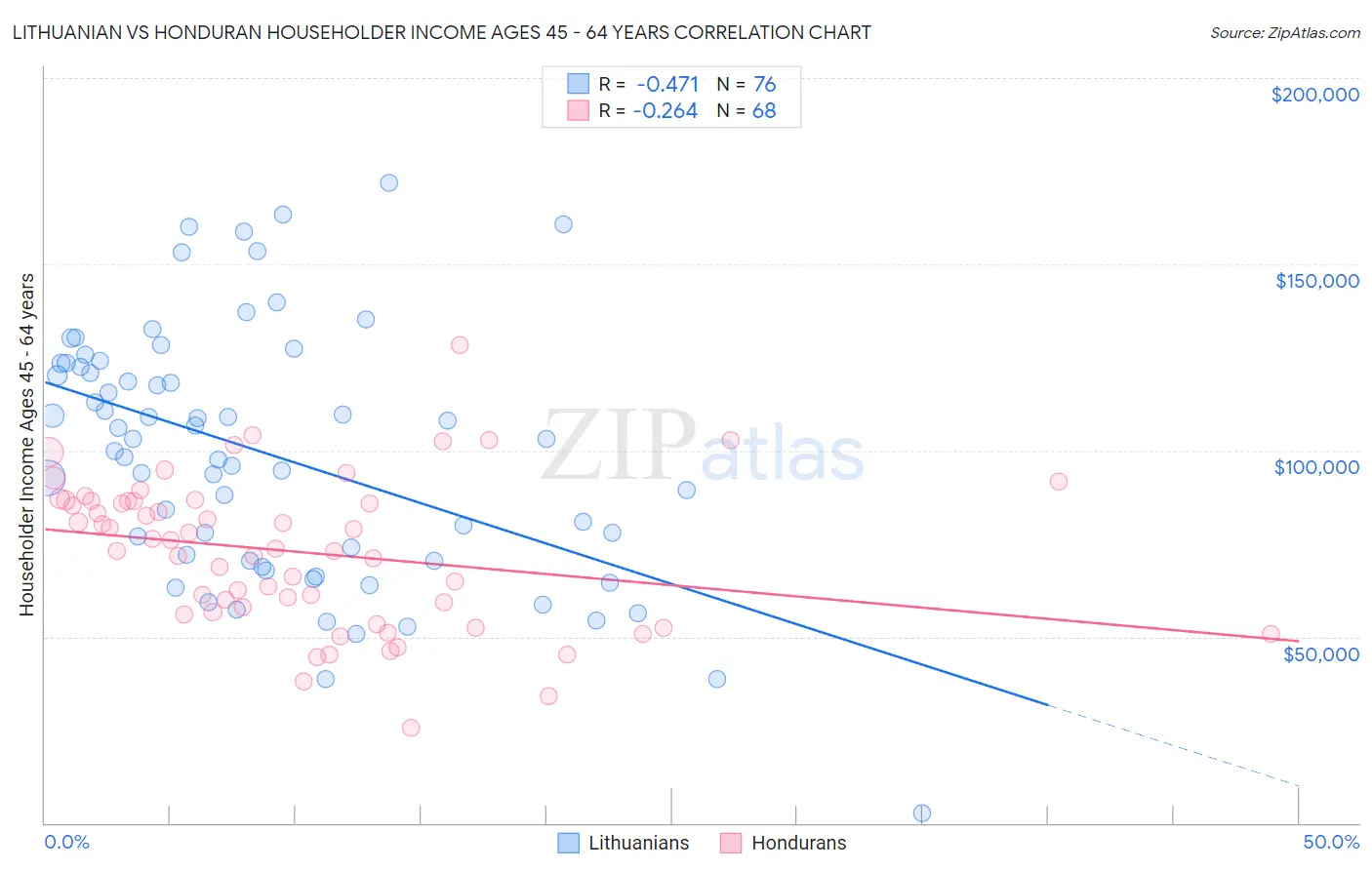 Lithuanian vs Honduran Householder Income Ages 45 - 64 years