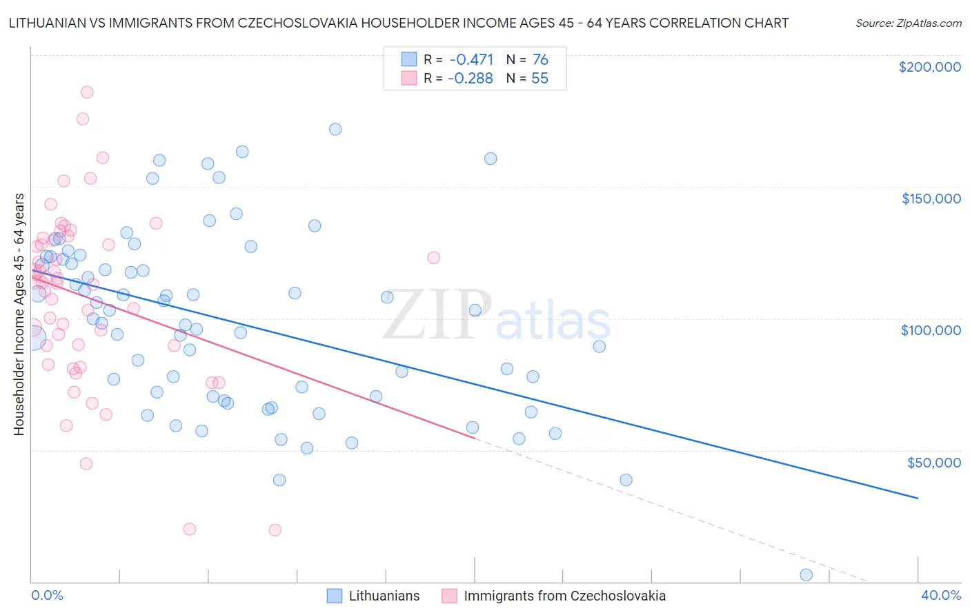 Lithuanian vs Immigrants from Czechoslovakia Householder Income Ages 45 - 64 years