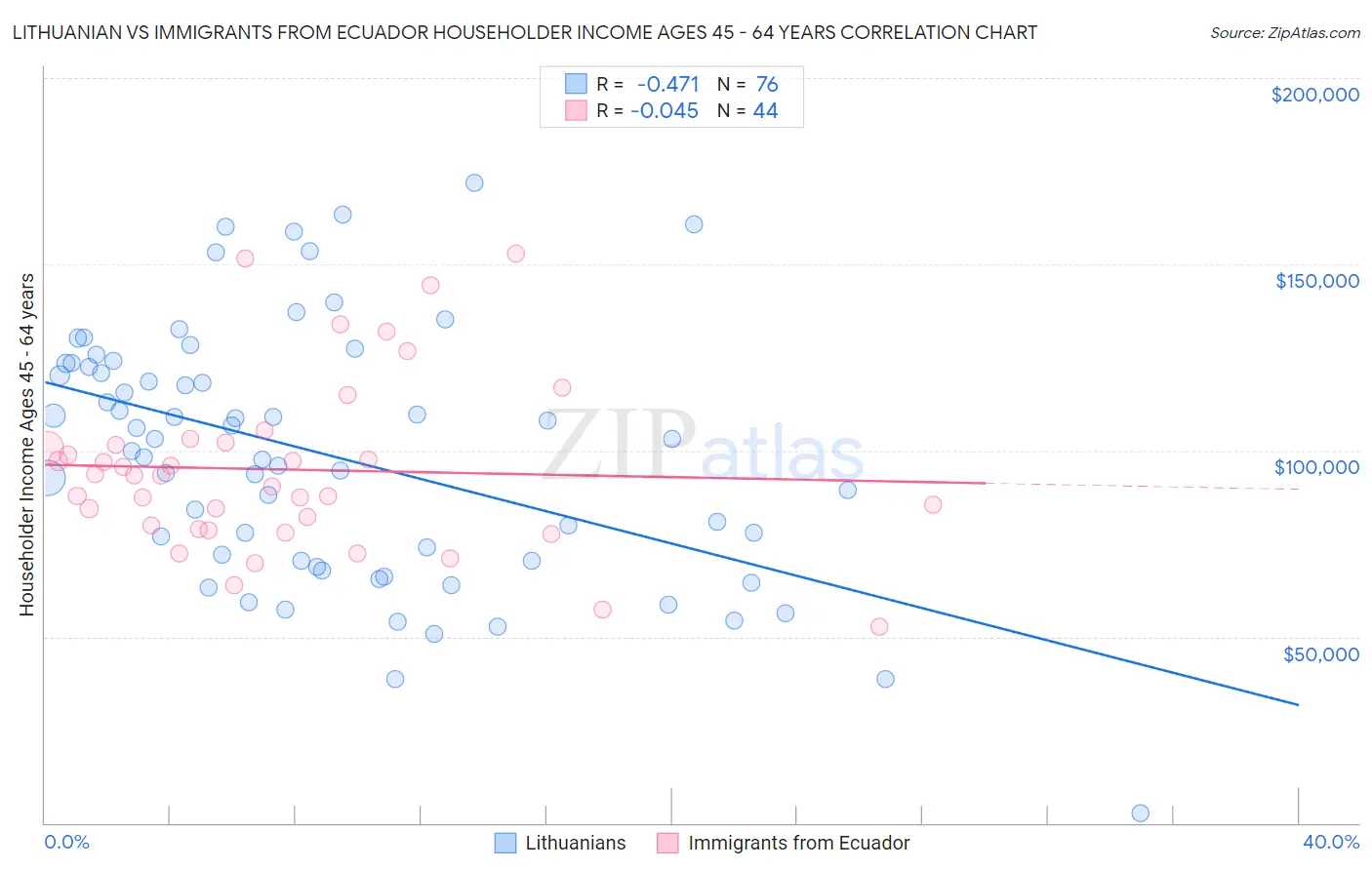 Lithuanian vs Immigrants from Ecuador Householder Income Ages 45 - 64 years