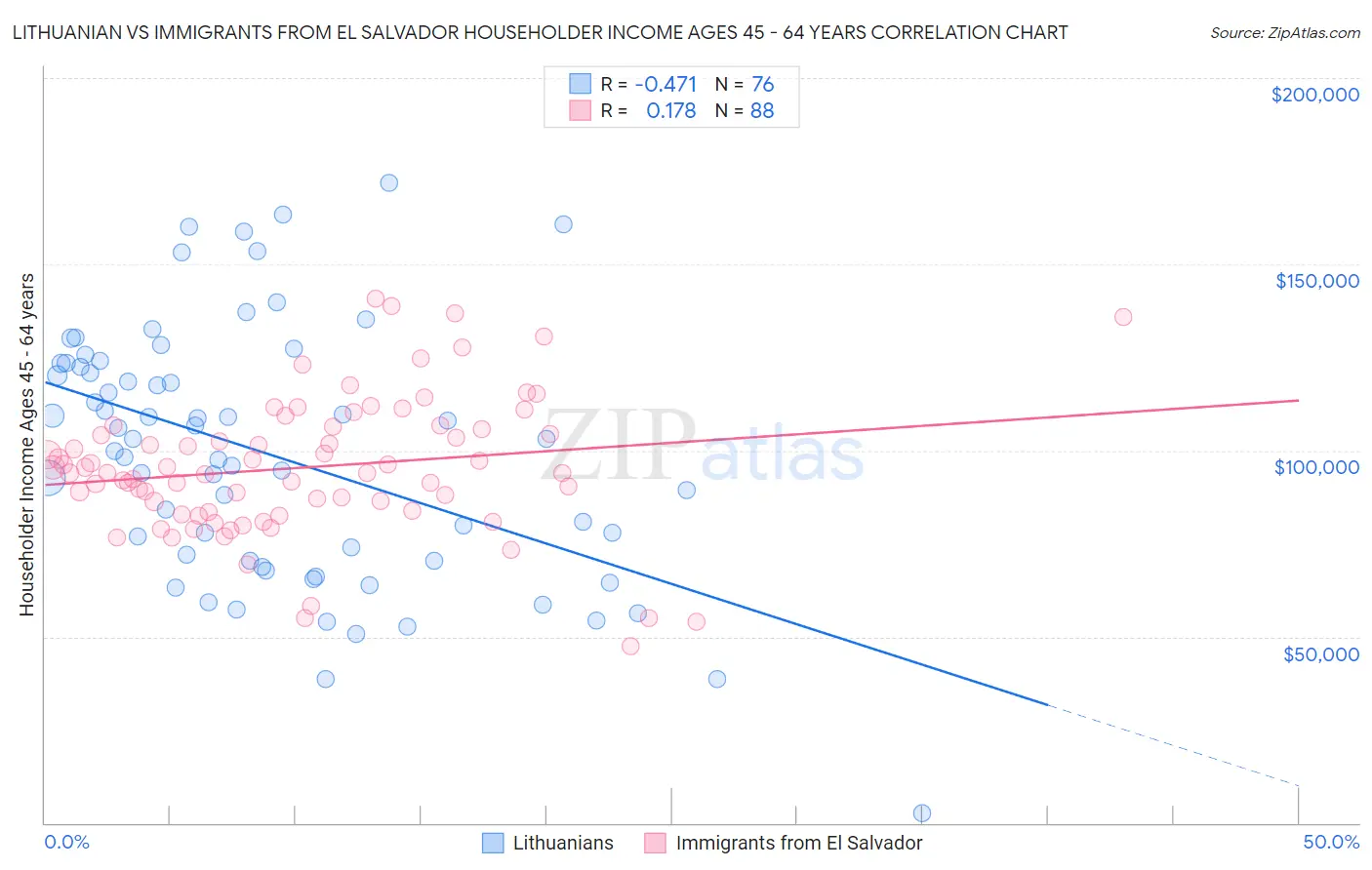 Lithuanian vs Immigrants from El Salvador Householder Income Ages 45 - 64 years