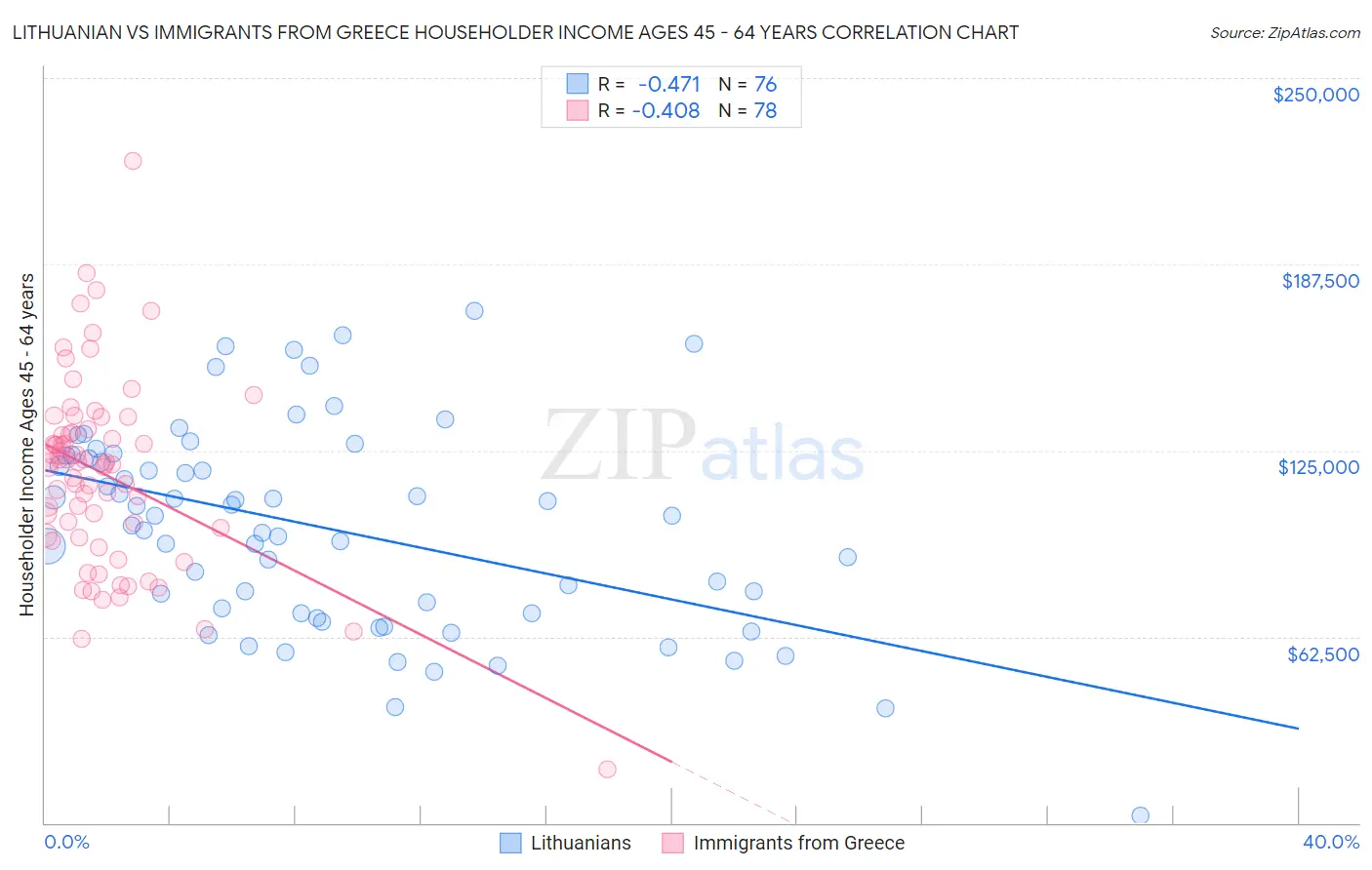 Lithuanian vs Immigrants from Greece Householder Income Ages 45 - 64 years