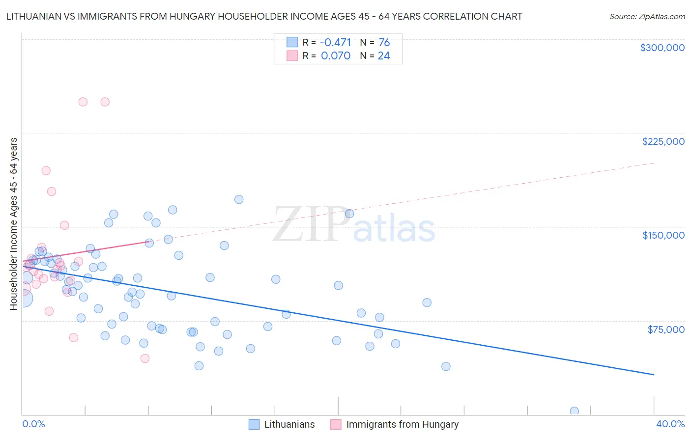 Lithuanian vs Immigrants from Hungary Householder Income Ages 45 - 64 years