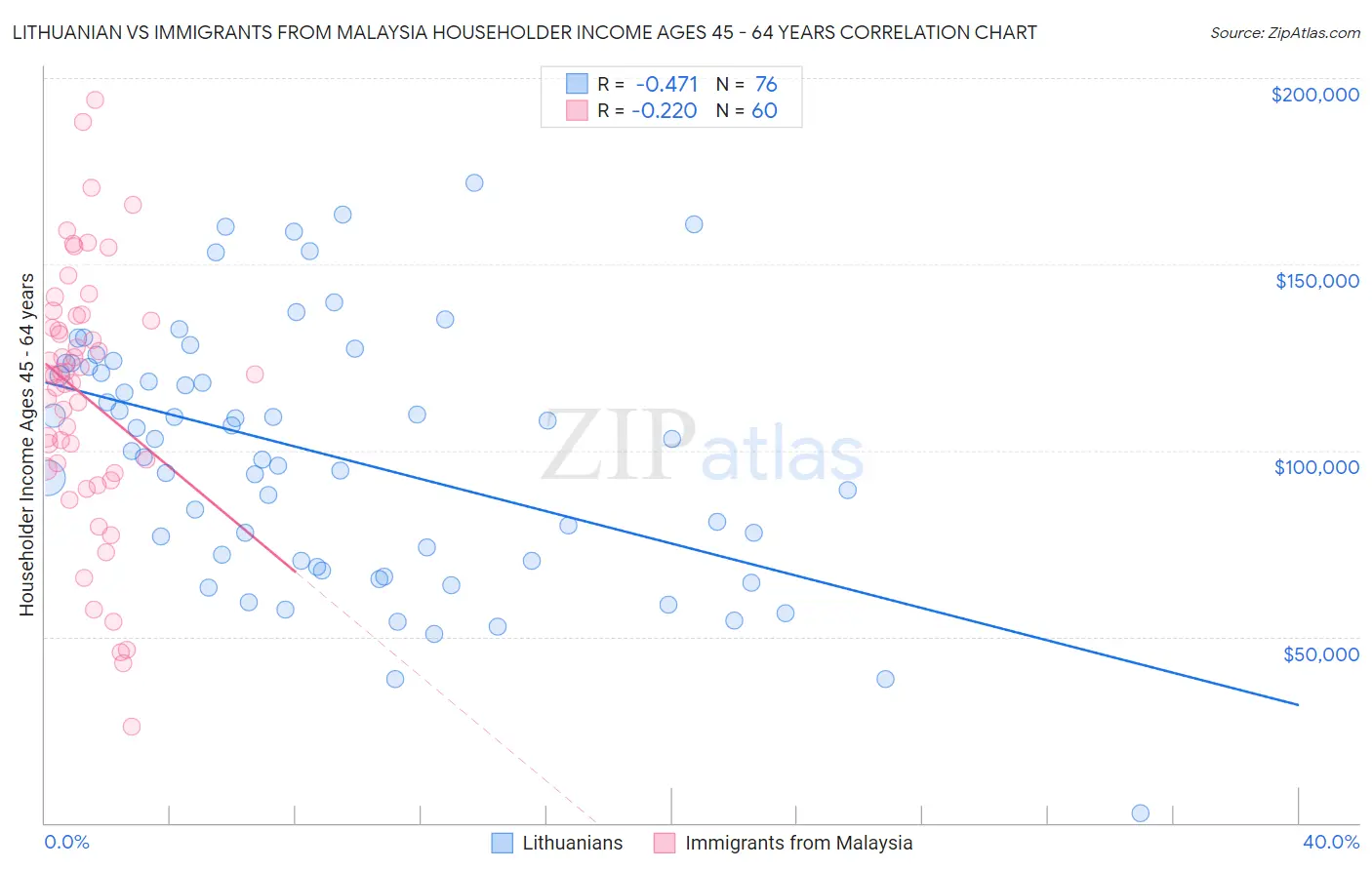 Lithuanian vs Immigrants from Malaysia Householder Income Ages 45 - 64 years