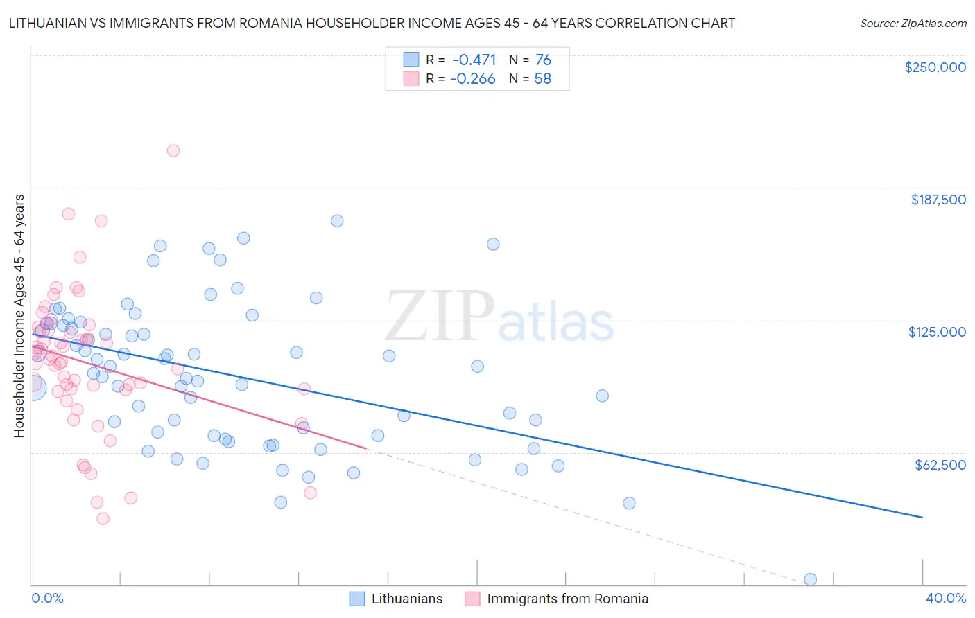 Lithuanian vs Immigrants from Romania Householder Income Ages 45 - 64 years