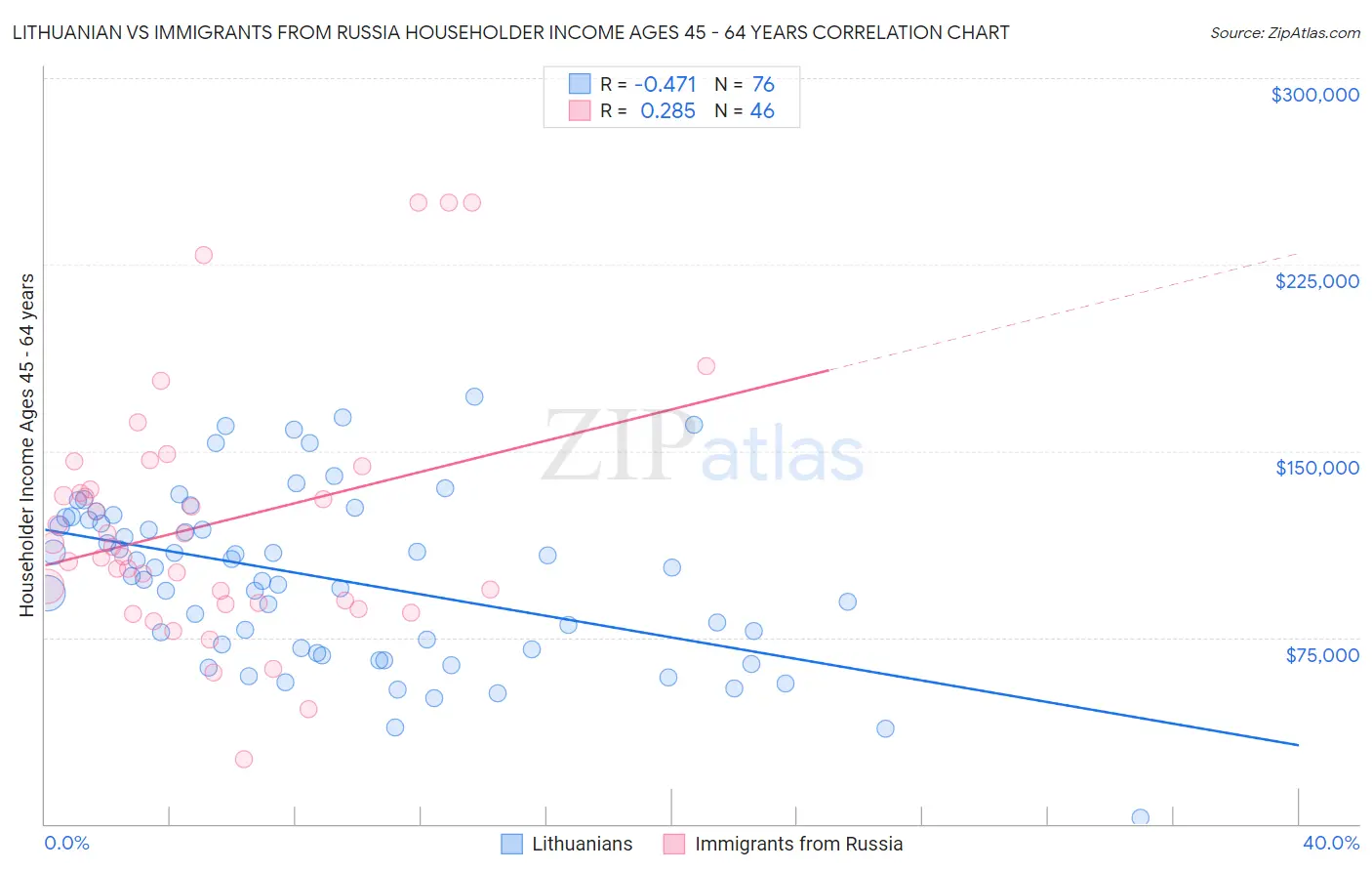 Lithuanian vs Immigrants from Russia Householder Income Ages 45 - 64 years