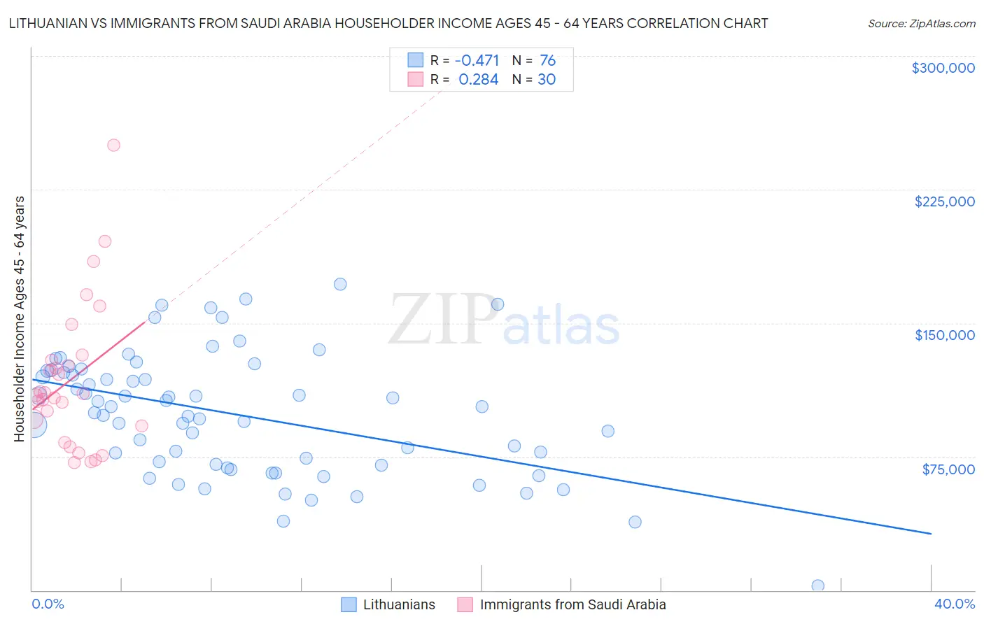 Lithuanian vs Immigrants from Saudi Arabia Householder Income Ages 45 - 64 years