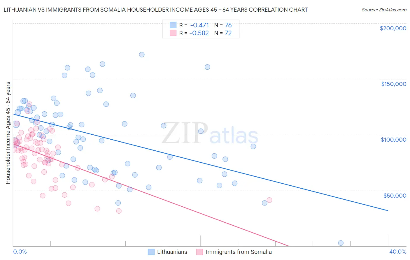 Lithuanian vs Immigrants from Somalia Householder Income Ages 45 - 64 years