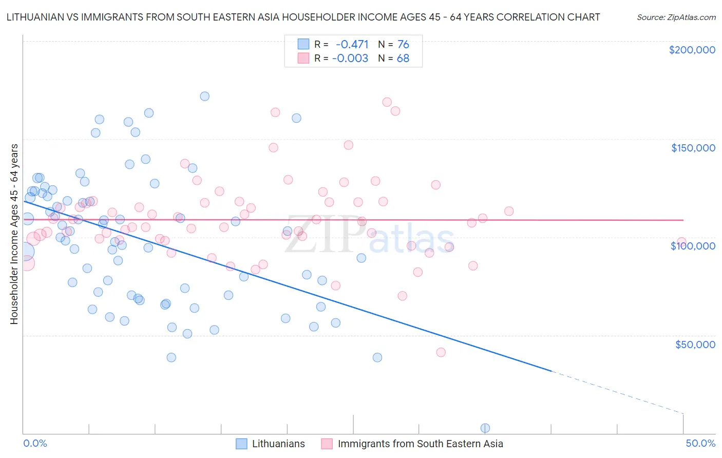 Lithuanian vs Immigrants from South Eastern Asia Householder Income Ages 45 - 64 years