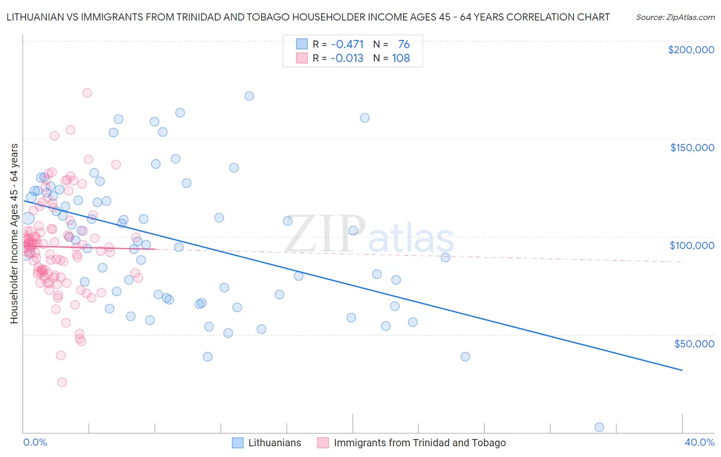 Lithuanian vs Immigrants from Trinidad and Tobago Householder Income Ages 45 - 64 years