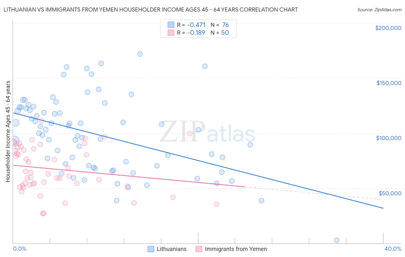 Lithuanian vs Immigrants from Yemen Householder Income Ages 45 - 64 years