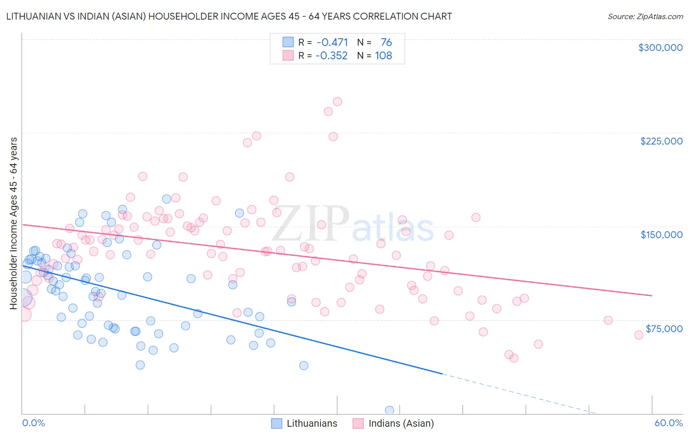 Lithuanian vs Indian (Asian) Householder Income Ages 45 - 64 years