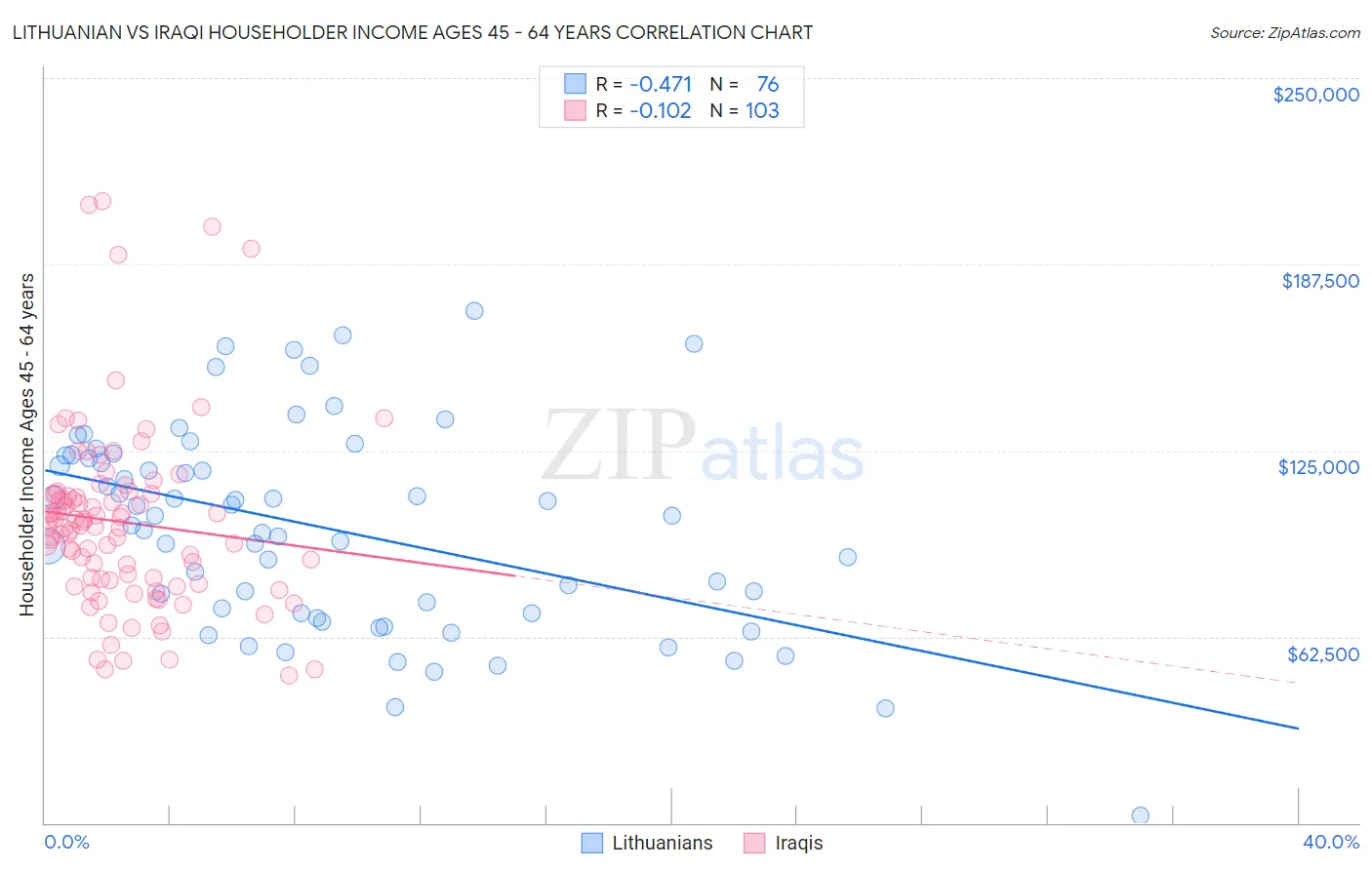 Lithuanian vs Iraqi Householder Income Ages 45 - 64 years