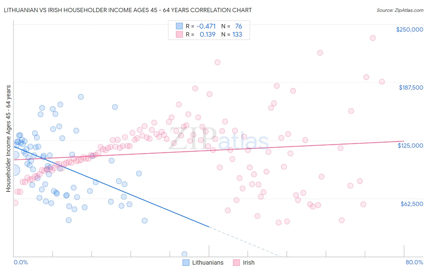 Lithuanian vs Irish Householder Income Ages 45 - 64 years