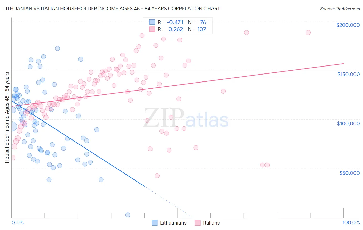 Lithuanian vs Italian Householder Income Ages 45 - 64 years