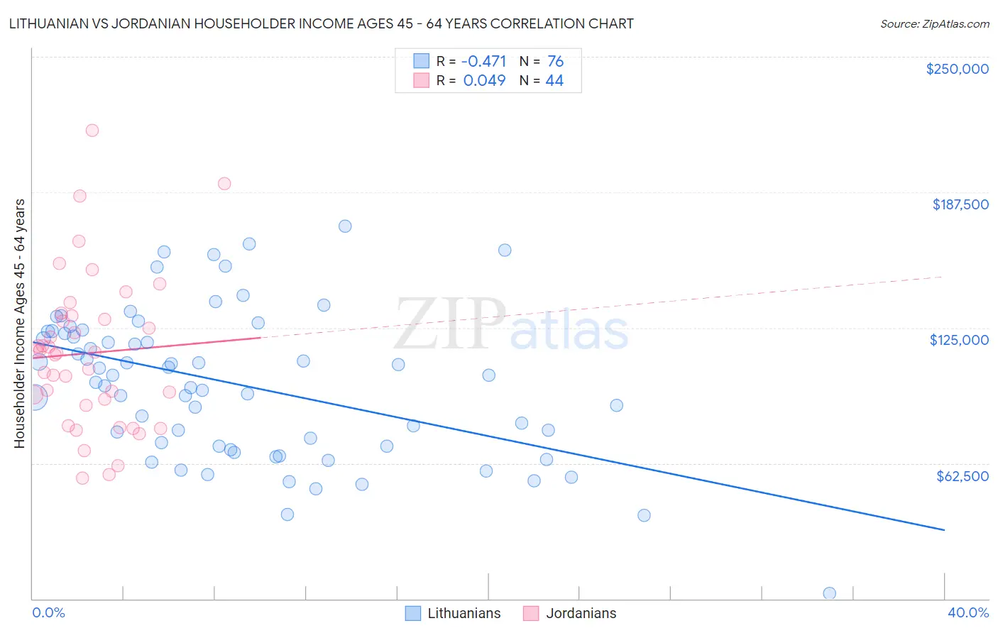 Lithuanian vs Jordanian Householder Income Ages 45 - 64 years