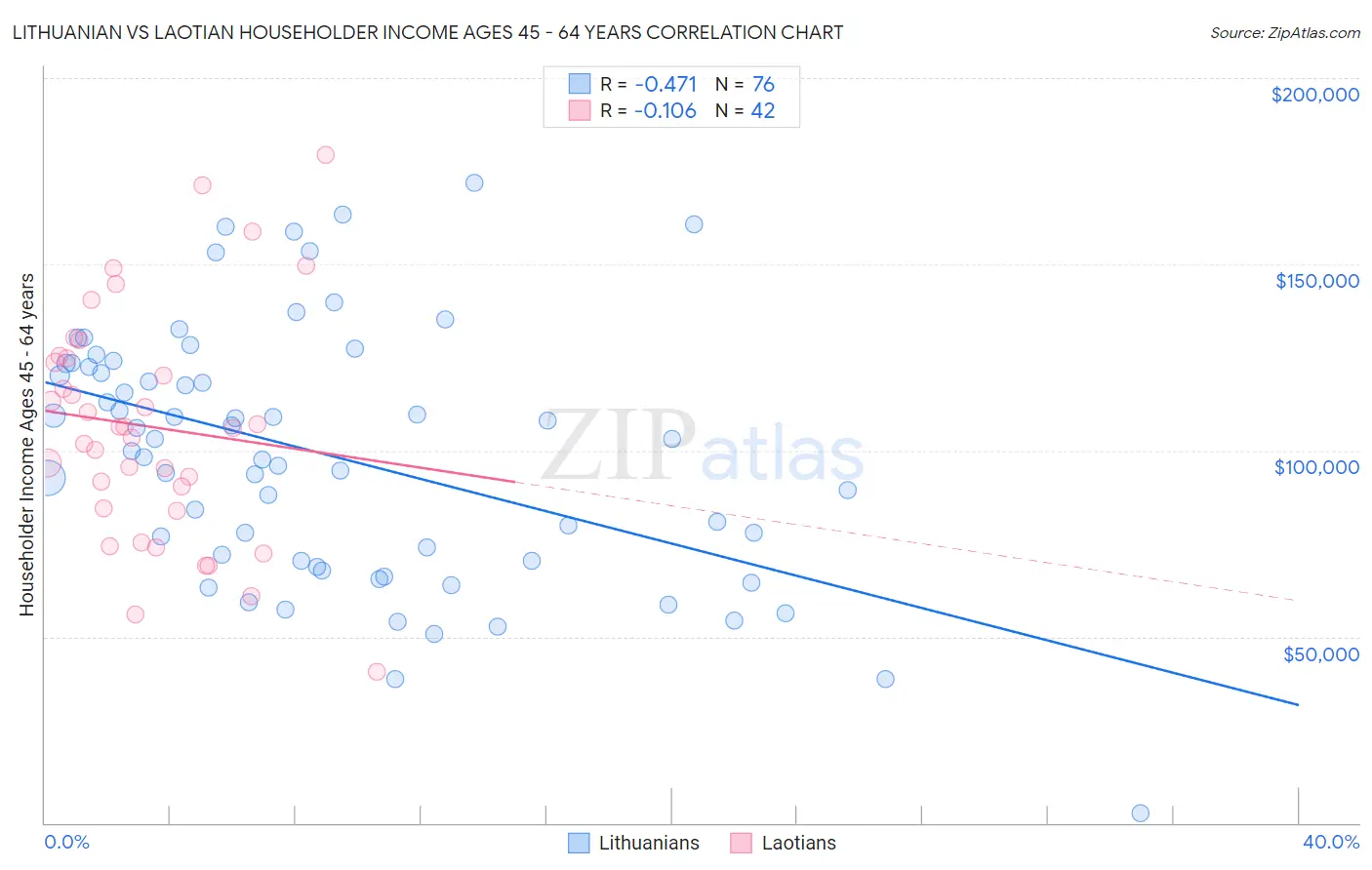 Lithuanian vs Laotian Householder Income Ages 45 - 64 years