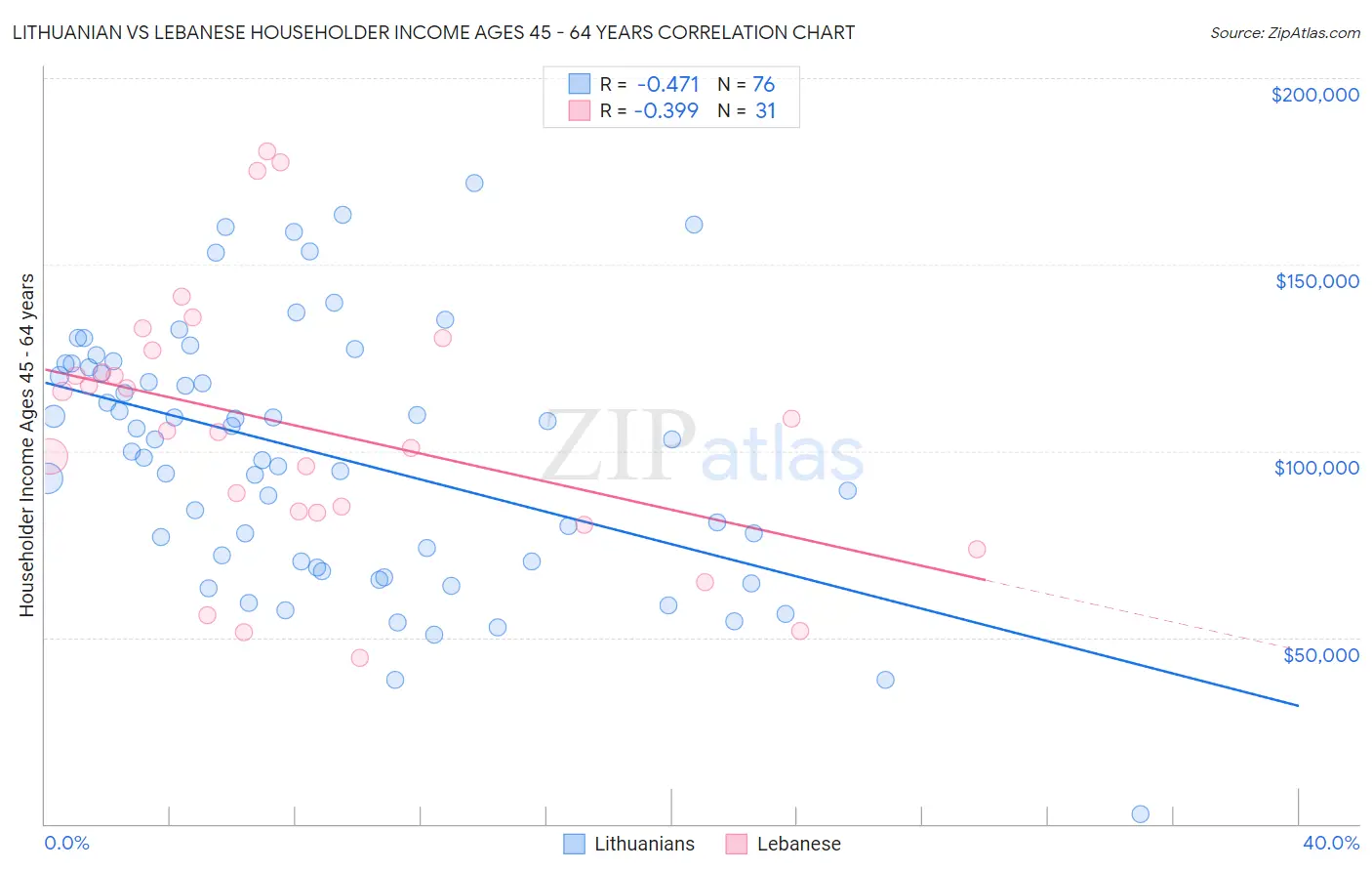 Lithuanian vs Lebanese Householder Income Ages 45 - 64 years