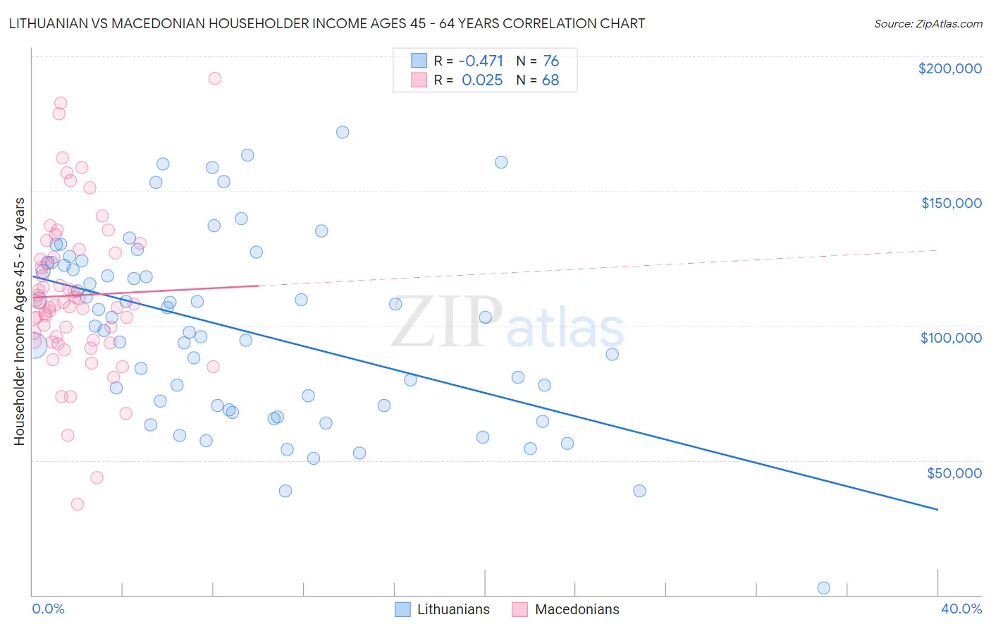 Lithuanian vs Macedonian Householder Income Ages 45 - 64 years