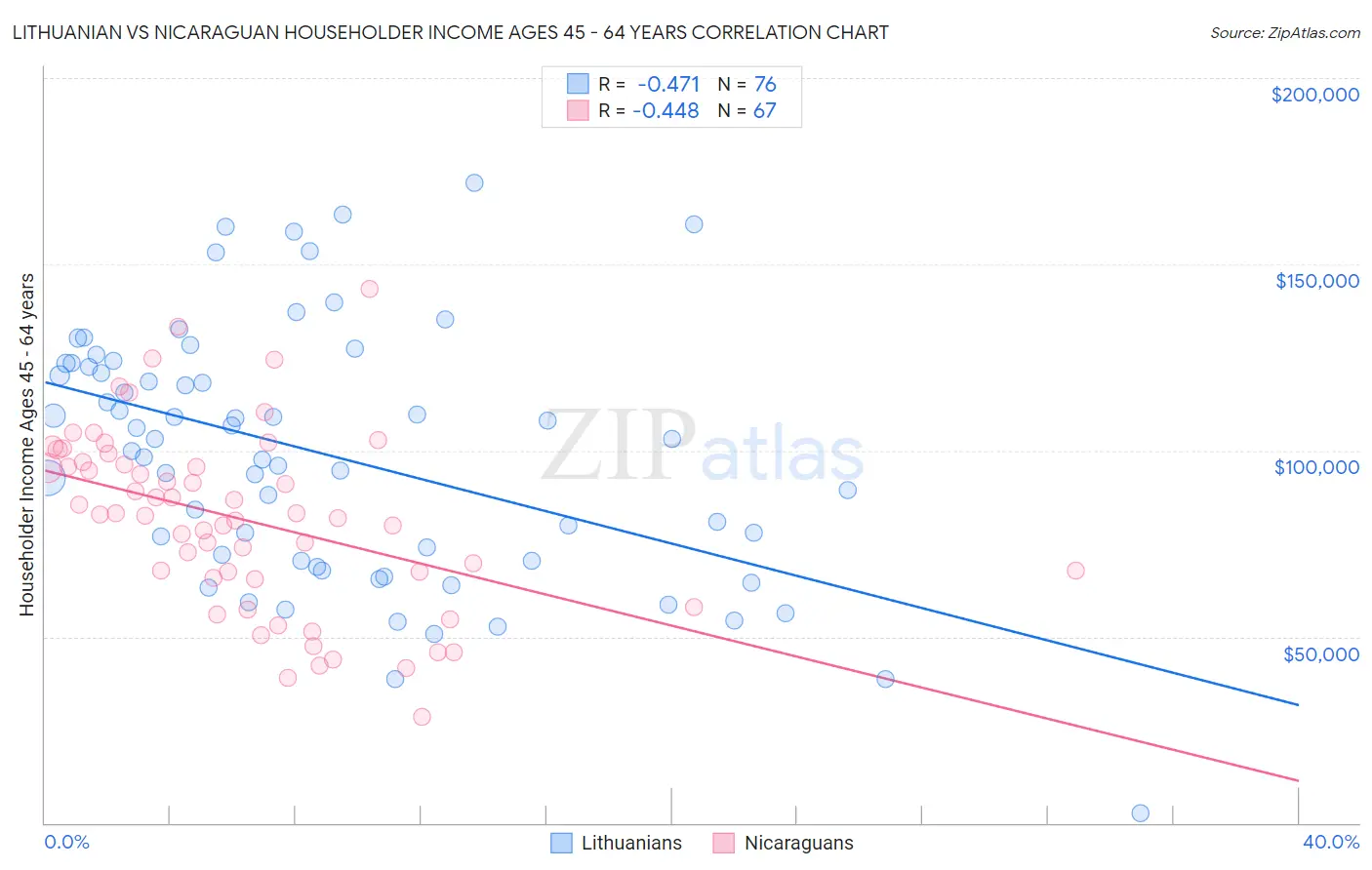 Lithuanian vs Nicaraguan Householder Income Ages 45 - 64 years
