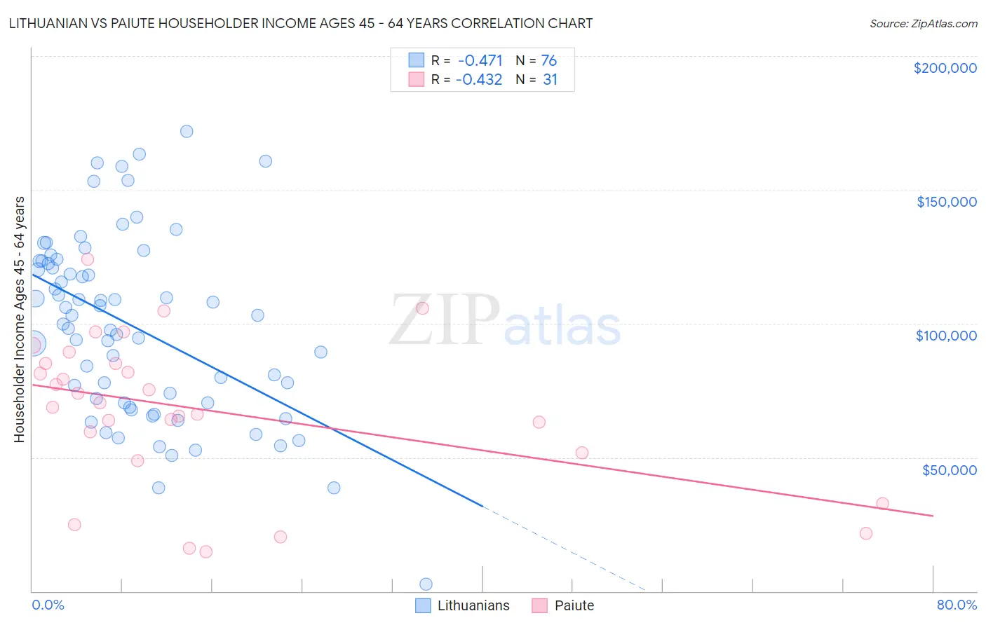 Lithuanian vs Paiute Householder Income Ages 45 - 64 years