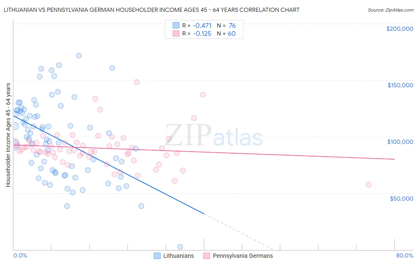 Lithuanian vs Pennsylvania German Householder Income Ages 45 - 64 years