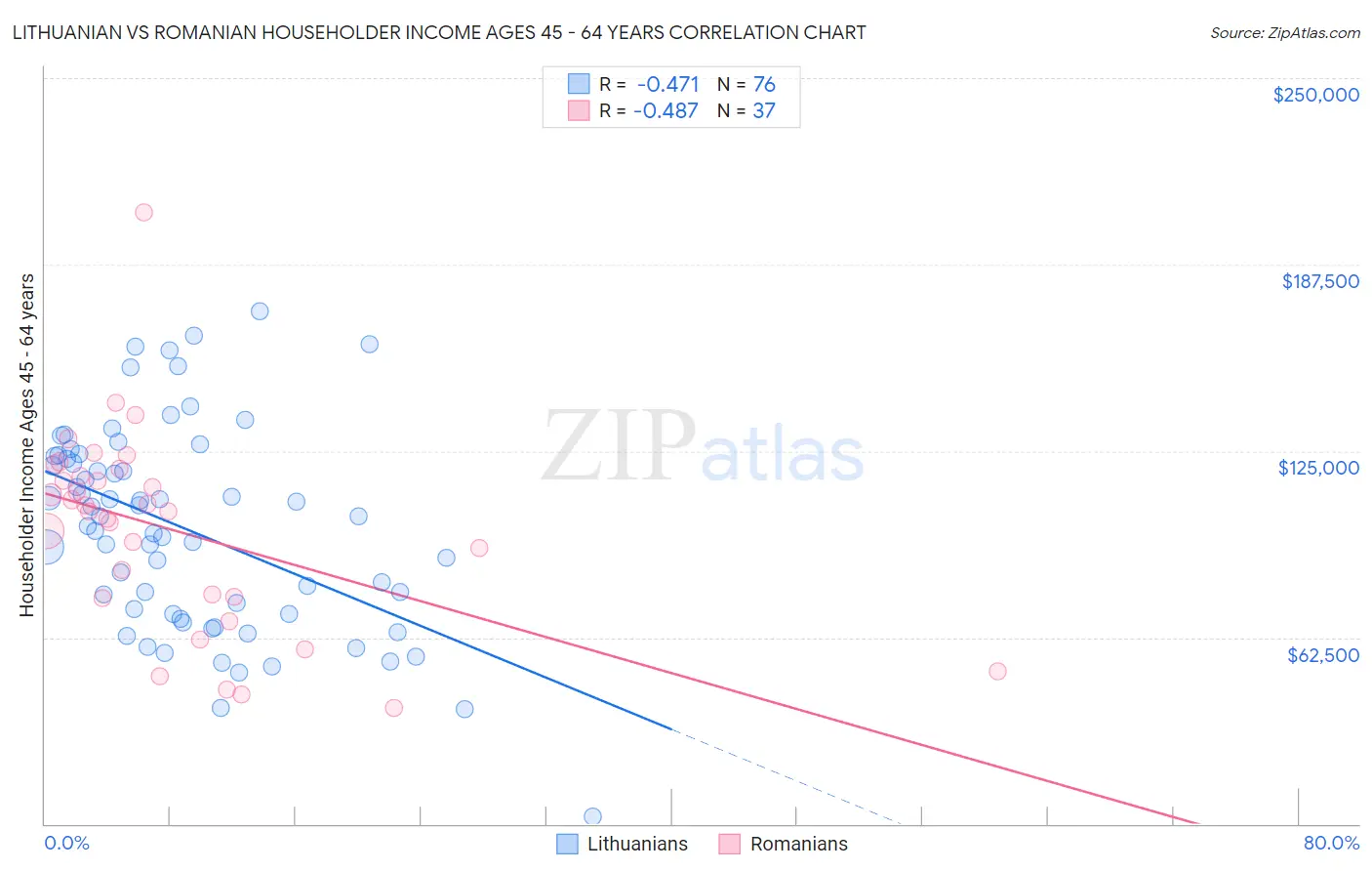 Lithuanian vs Romanian Householder Income Ages 45 - 64 years