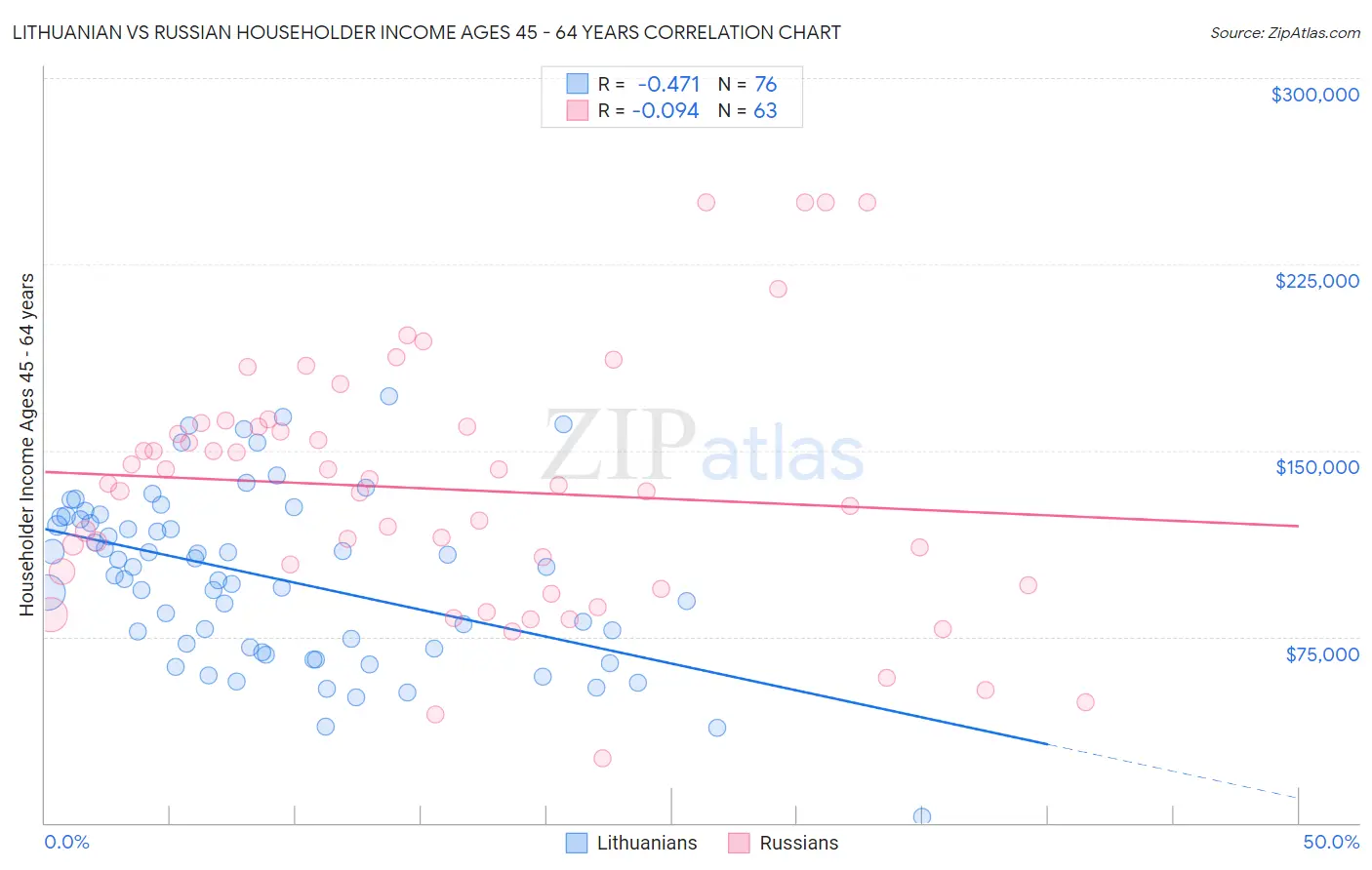 Lithuanian vs Russian Householder Income Ages 45 - 64 years