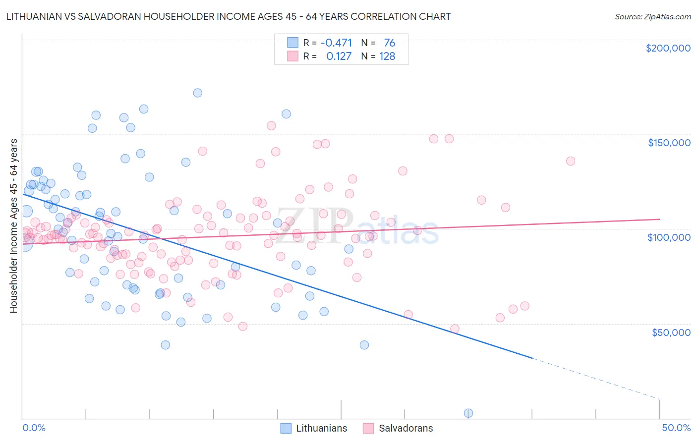 Lithuanian vs Salvadoran Householder Income Ages 45 - 64 years