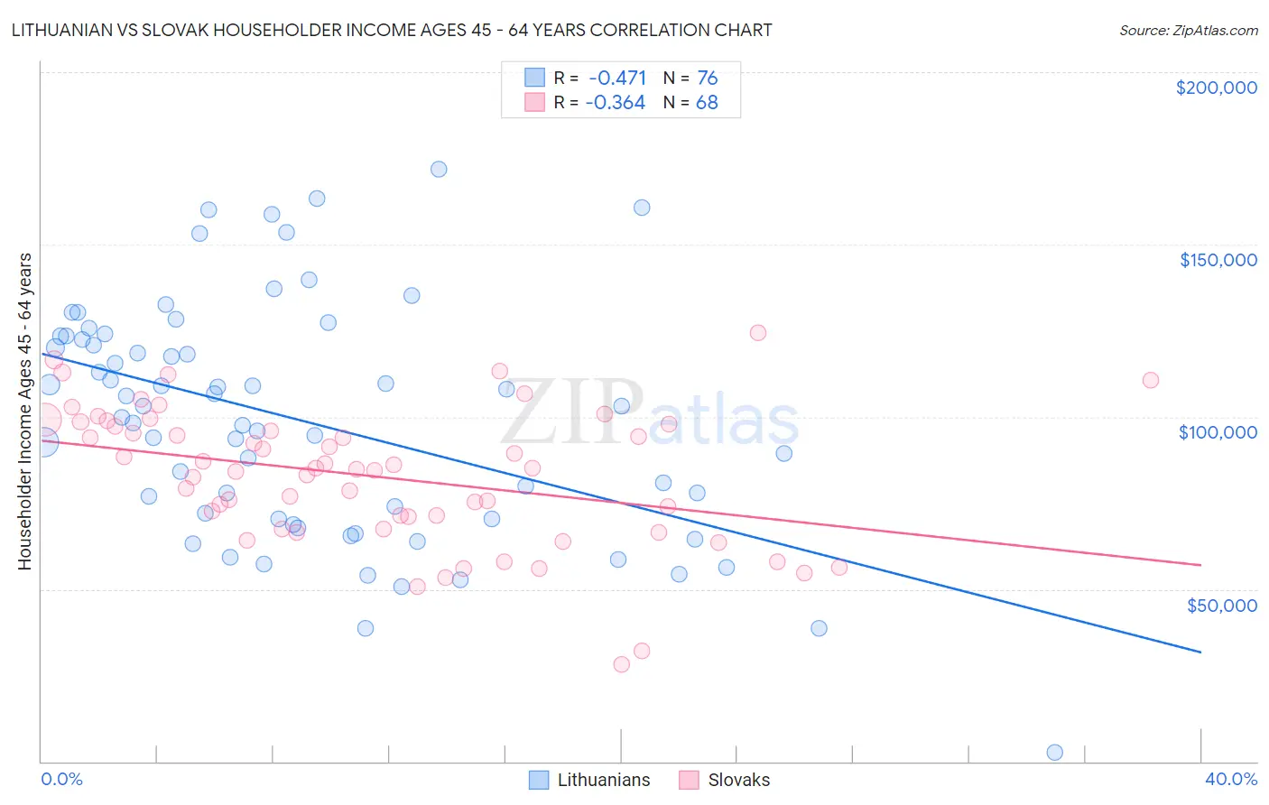 Lithuanian vs Slovak Householder Income Ages 45 - 64 years