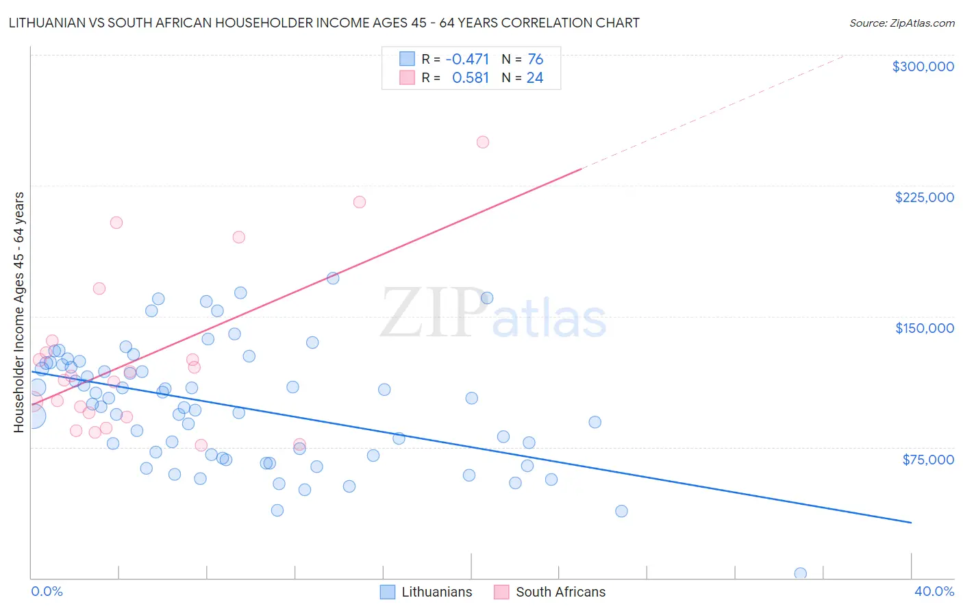 Lithuanian vs South African Householder Income Ages 45 - 64 years