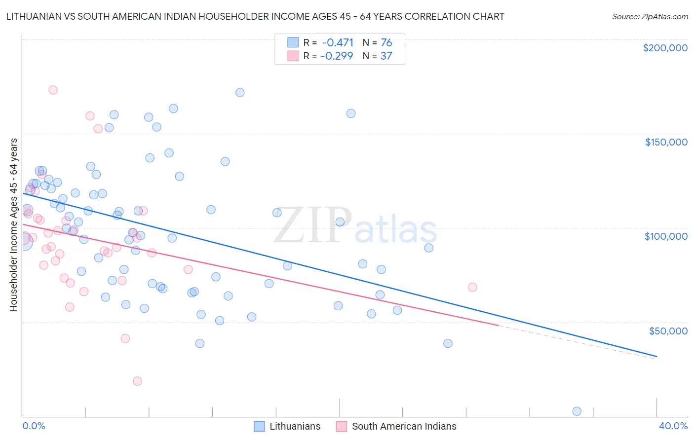 Lithuanian vs South American Indian Householder Income Ages 45 - 64 years