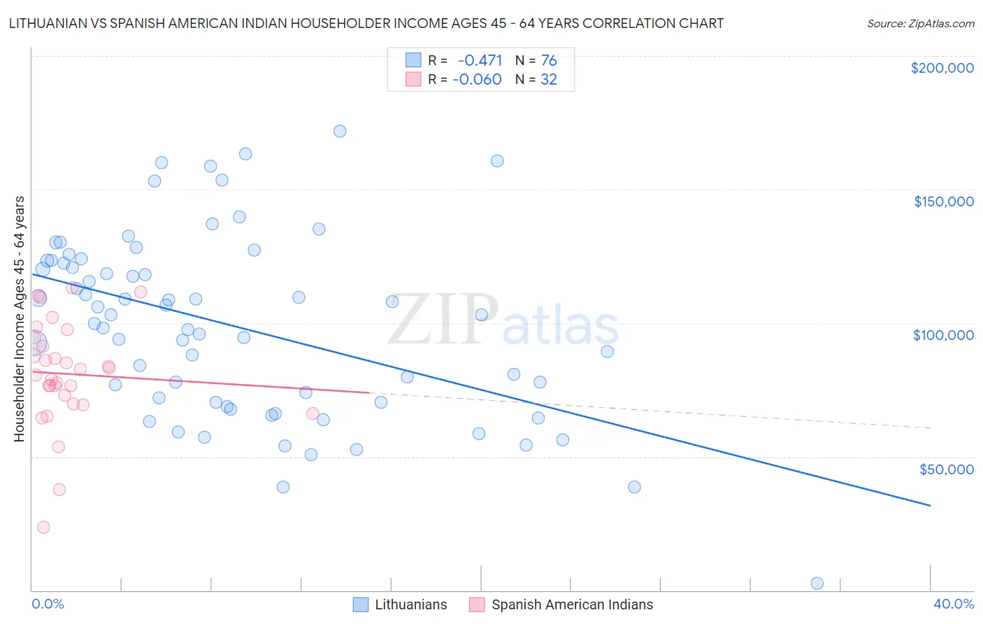 Lithuanian vs Spanish American Indian Householder Income Ages 45 - 64 years
