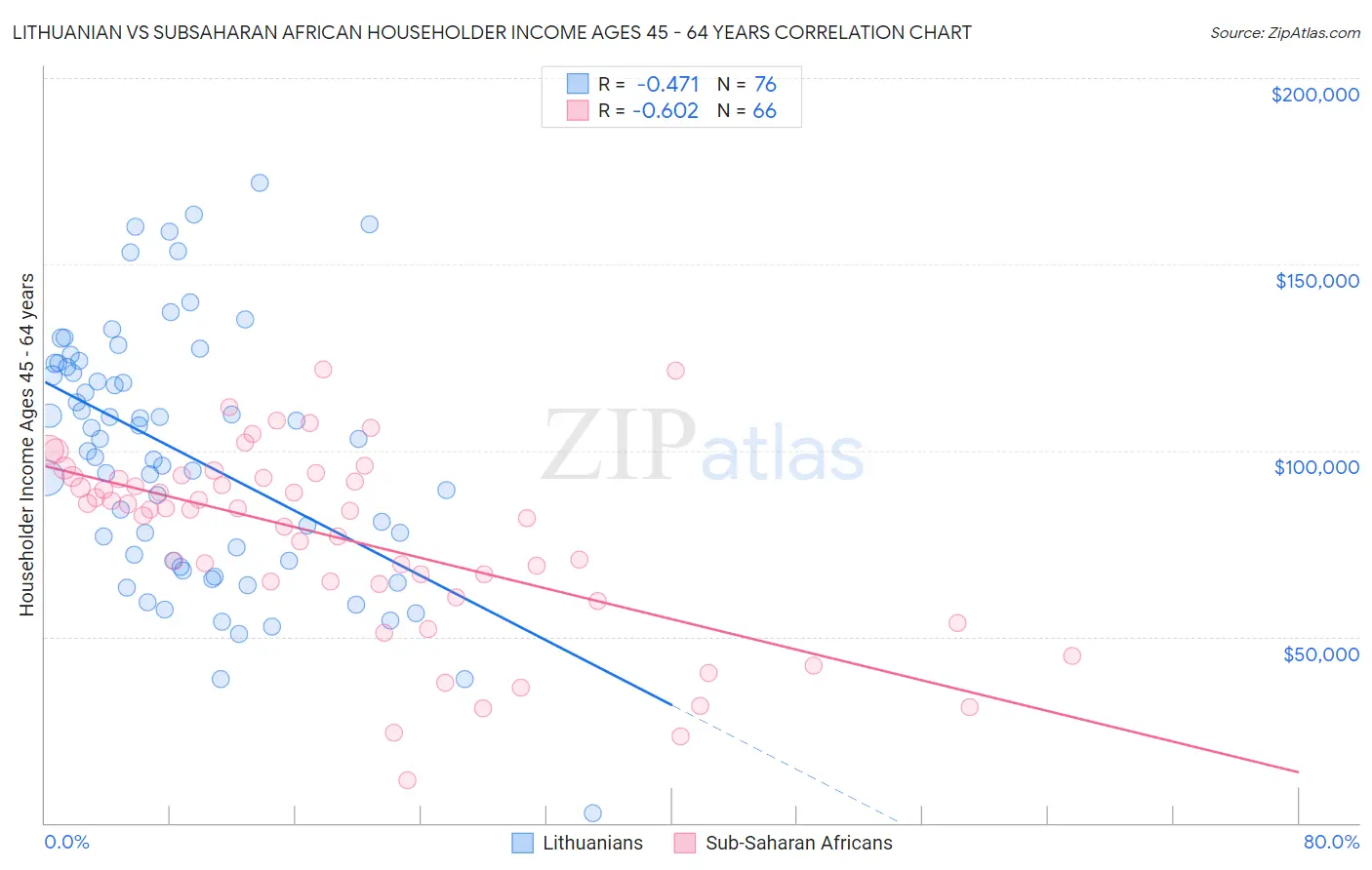 Lithuanian vs Subsaharan African Householder Income Ages 45 - 64 years
