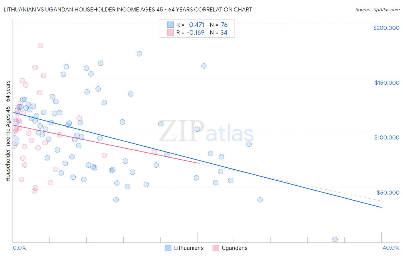 Lithuanian vs Ugandan Householder Income Ages 45 - 64 years