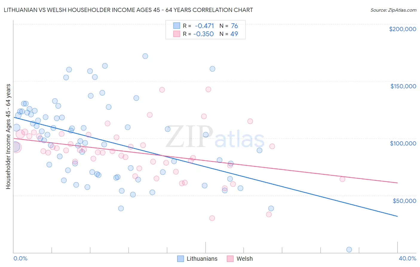 Lithuanian vs Welsh Householder Income Ages 45 - 64 years