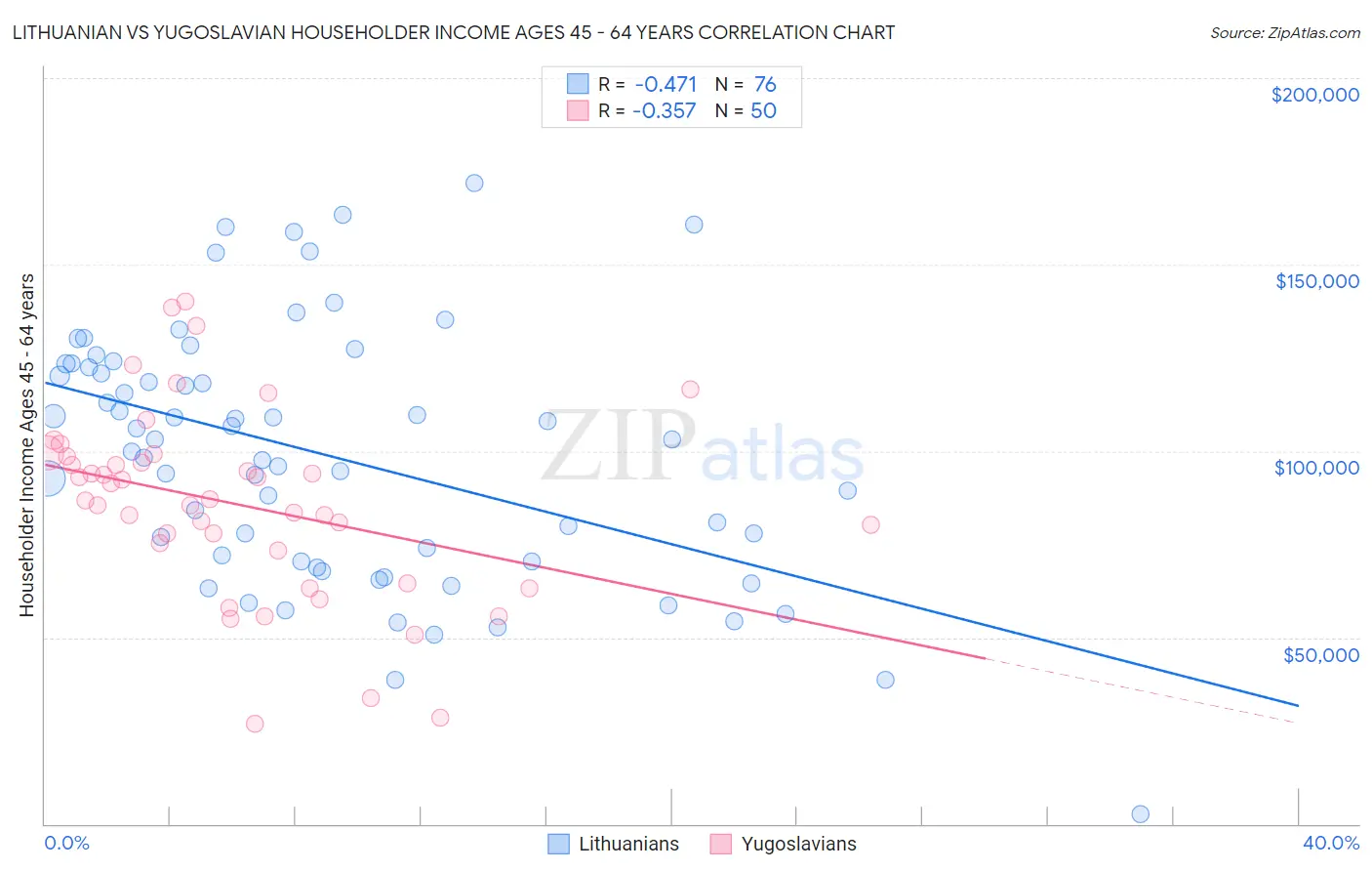 Lithuanian vs Yugoslavian Householder Income Ages 45 - 64 years