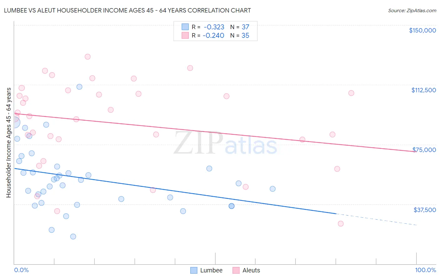 Lumbee vs Aleut Householder Income Ages 45 - 64 years