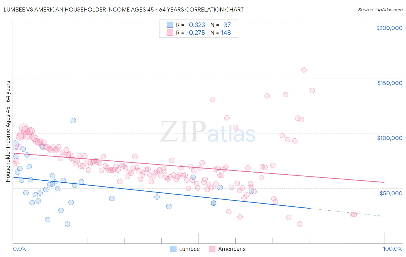 Lumbee vs American Householder Income Ages 45 - 64 years