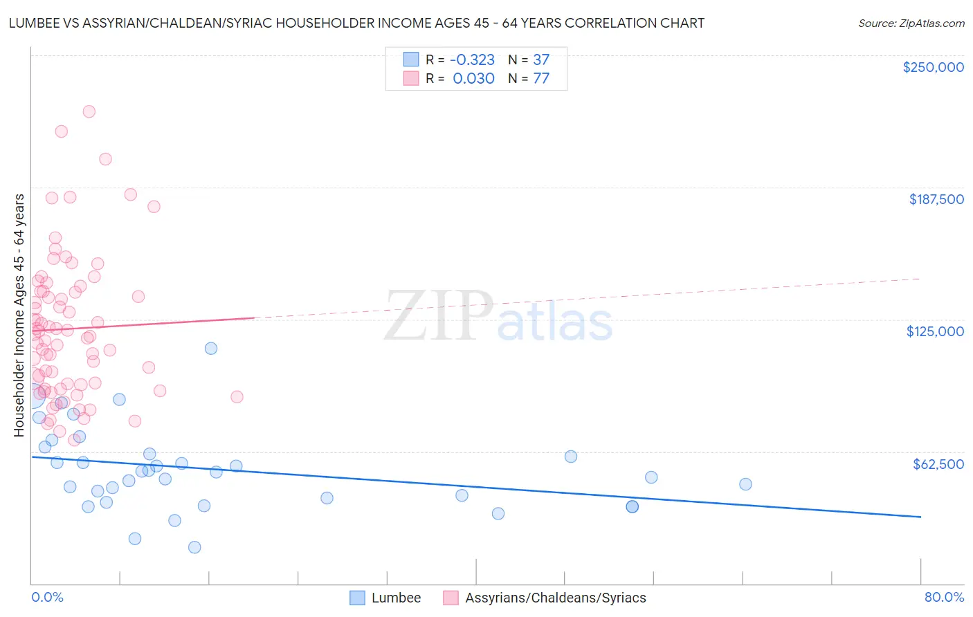 Lumbee vs Assyrian/Chaldean/Syriac Householder Income Ages 45 - 64 years