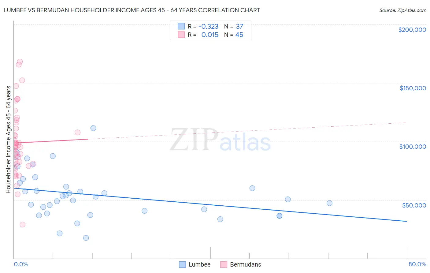 Lumbee vs Bermudan Householder Income Ages 45 - 64 years