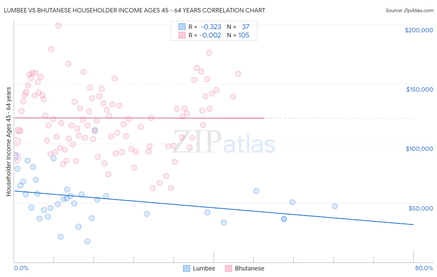 Lumbee vs Bhutanese Householder Income Ages 45 - 64 years