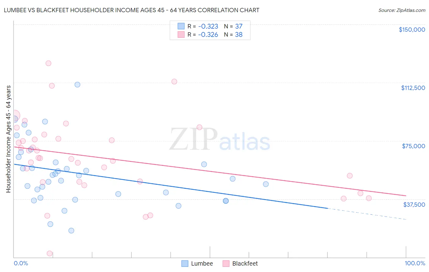 Lumbee vs Blackfeet Householder Income Ages 45 - 64 years