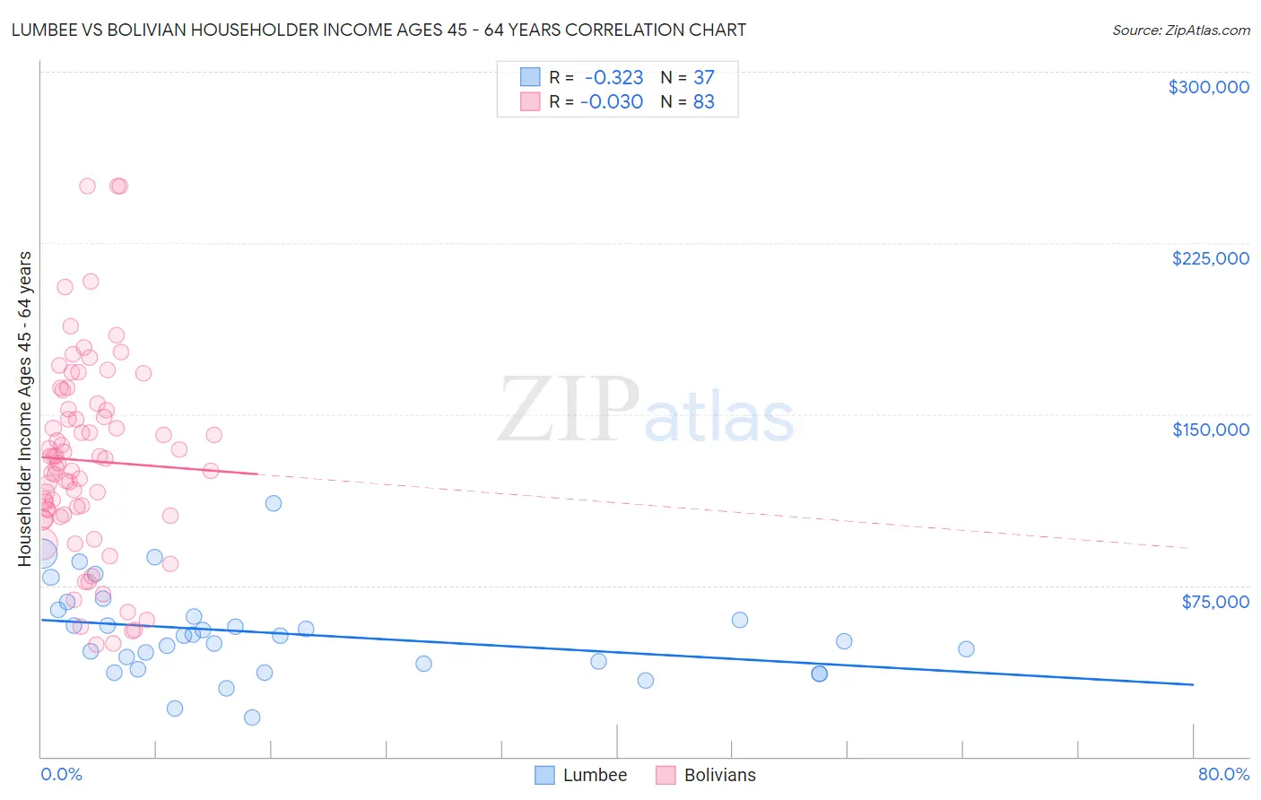 Lumbee vs Bolivian Householder Income Ages 45 - 64 years