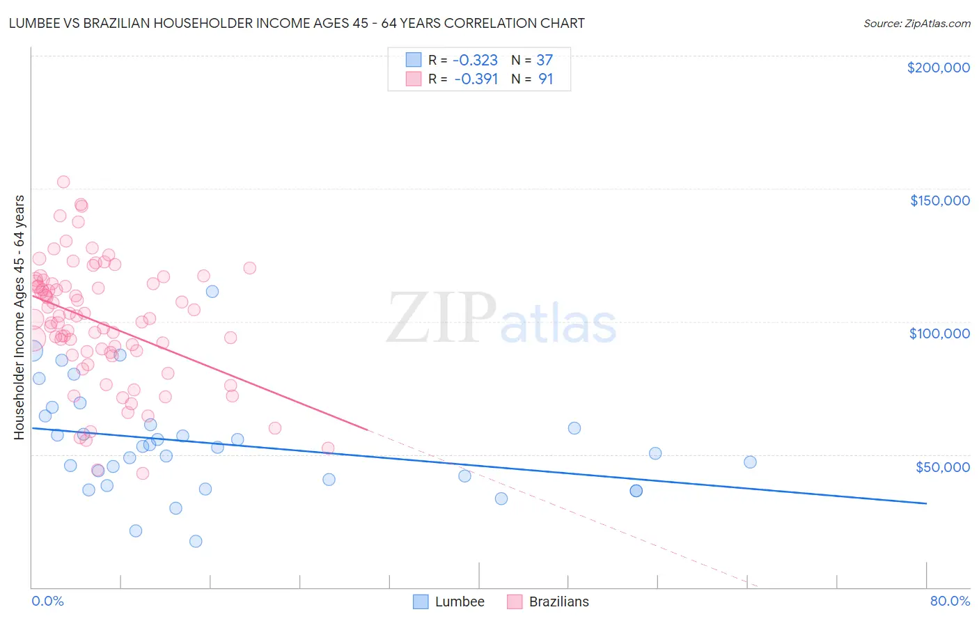 Lumbee vs Brazilian Householder Income Ages 45 - 64 years