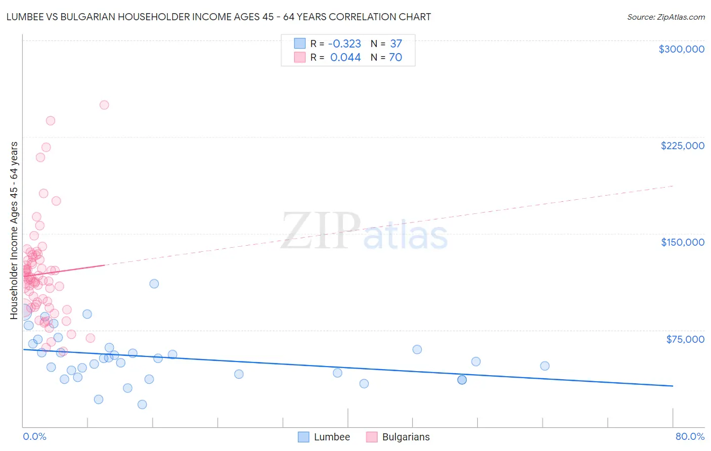 Lumbee vs Bulgarian Householder Income Ages 45 - 64 years