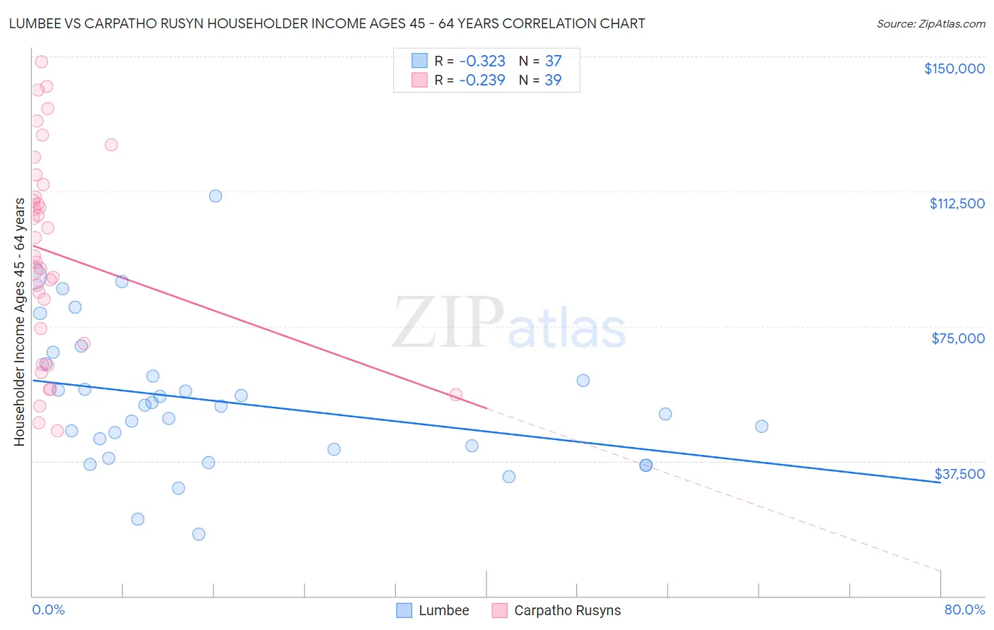 Lumbee vs Carpatho Rusyn Householder Income Ages 45 - 64 years